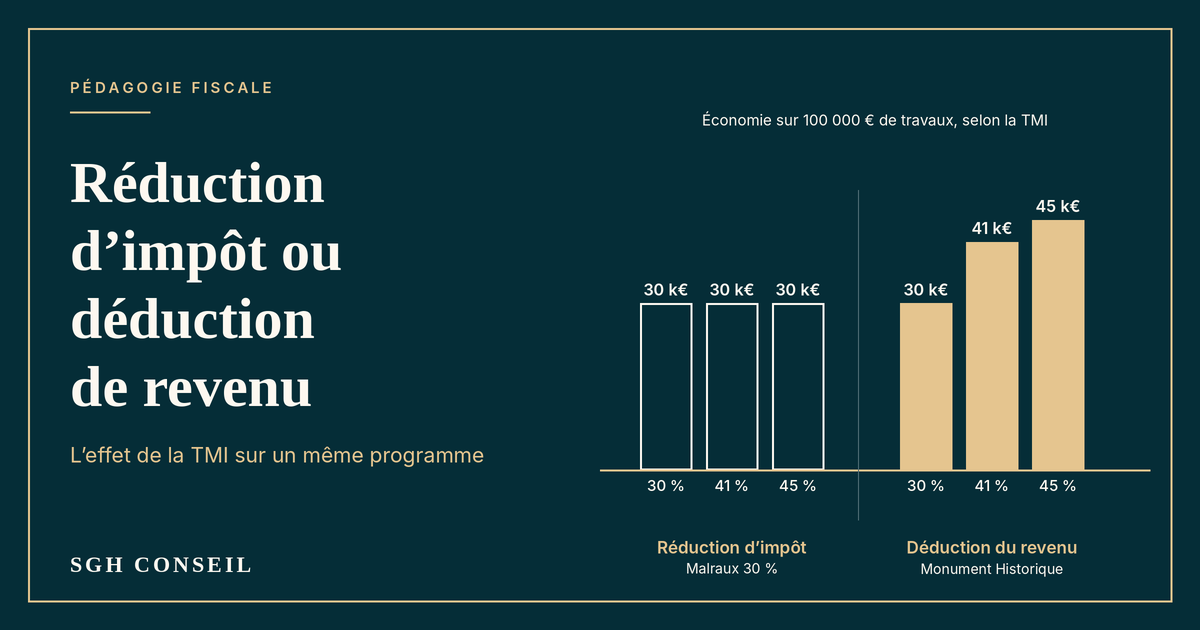 Réduction d’impôt ou déduction de revenu : l’effet TMI